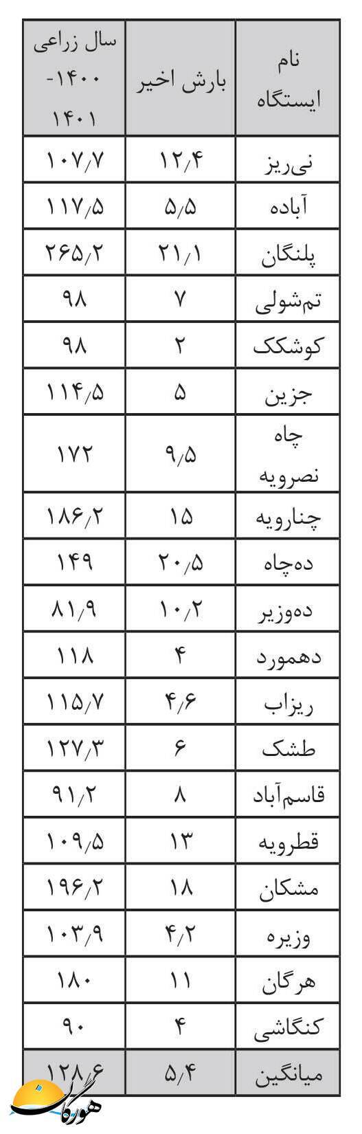 باران از اسفندتا اردیبهشت