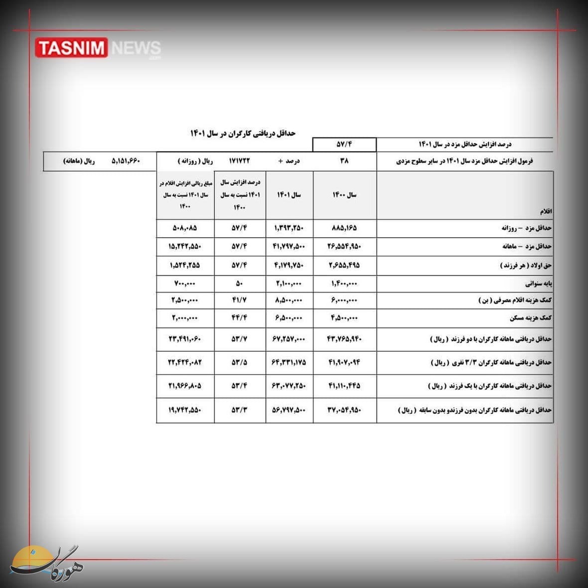 دستمزد کارگران در سال ۱۴۰۱ تعیین شد/ افزایش حداقل حقوق کارگران بیش از تورم