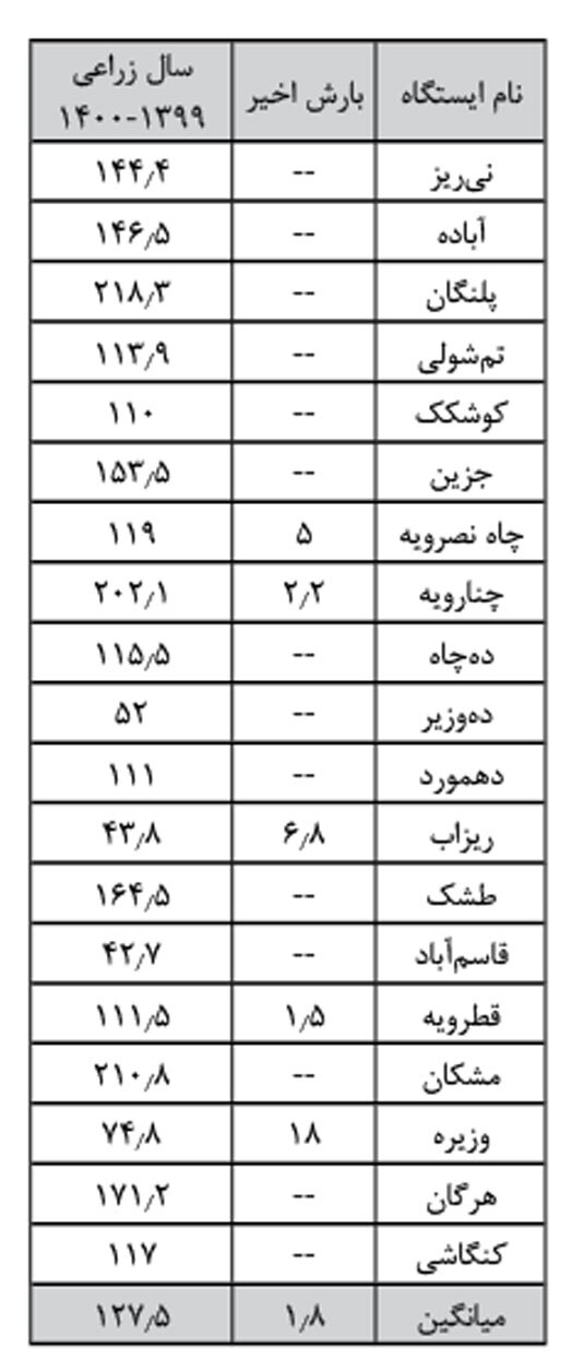 جوّ غافلگیرکننده تابستان نی&zwnj;ریز
