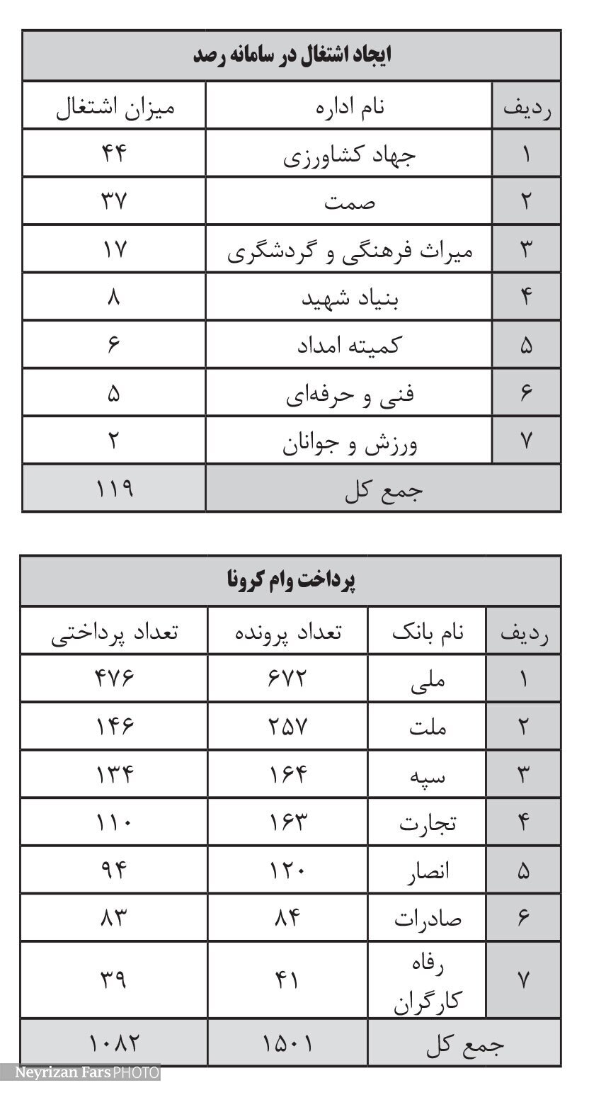 ایجاد 119 شغل توسط 7   اداره