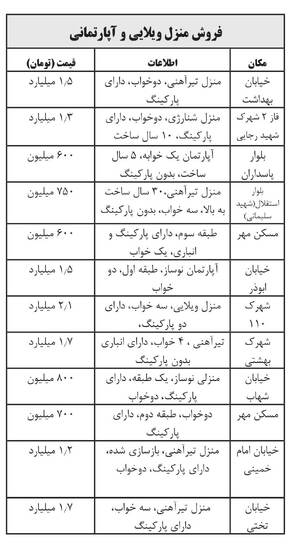 تندباد اجاره خانه&zwnj;ها در نی&zwnj;ریز