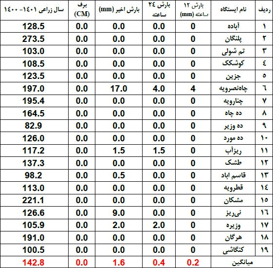 میزان بارش ایستگاه‌های باران سنجی شهرستان نی‌ریز و بختگان تا ساعت ۰۷:۳۰ صبح 5 اَمرداد