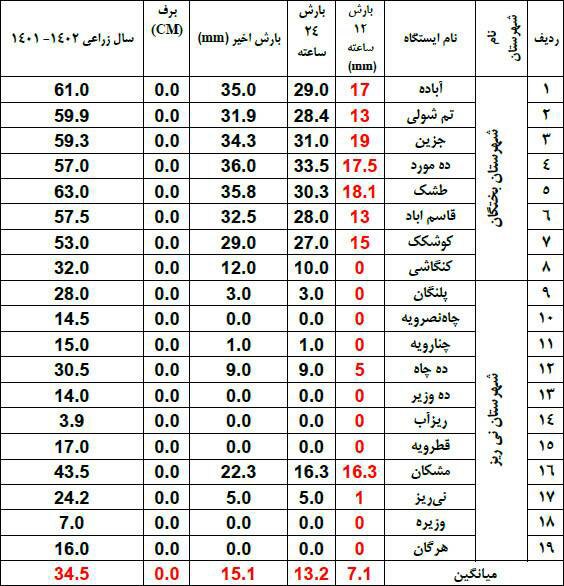 آمار بارندگی در شهرستان نی‌ریز
