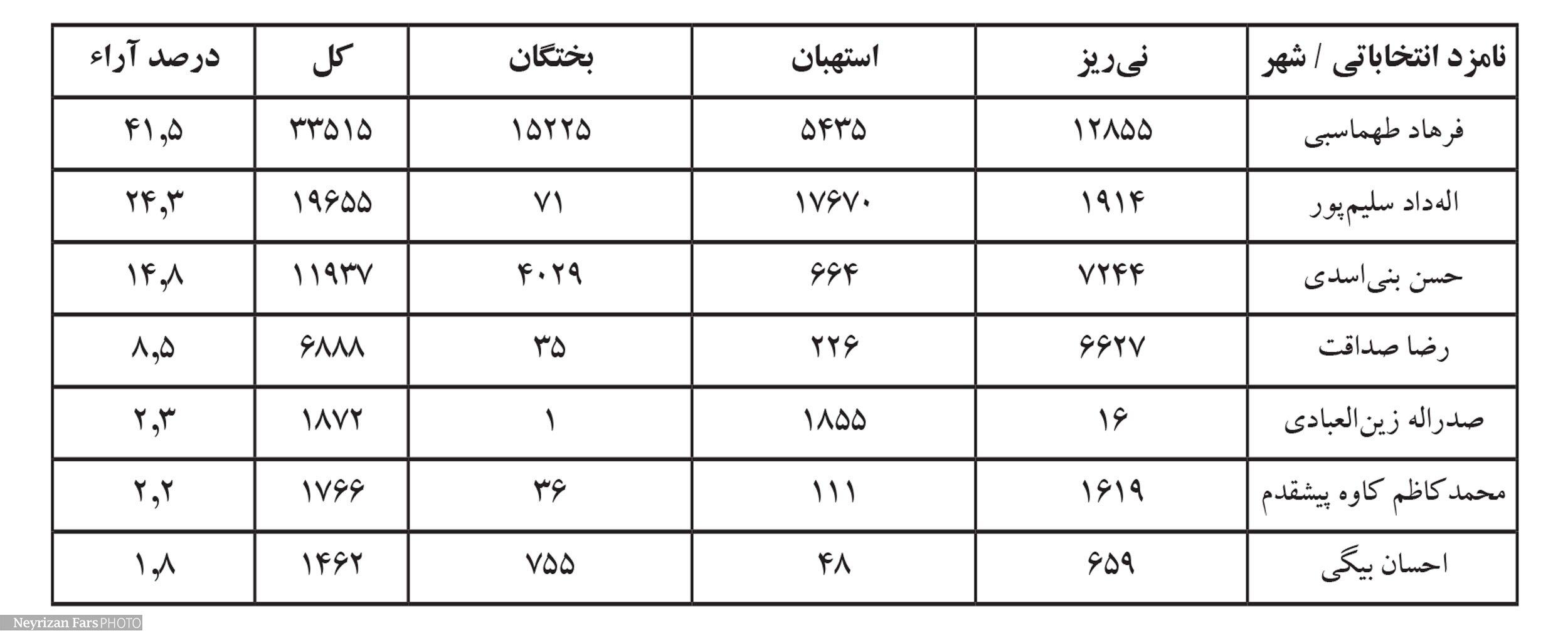 آمار انتخابات به تفکیک سه شهرستان حوزه انتخابیه
