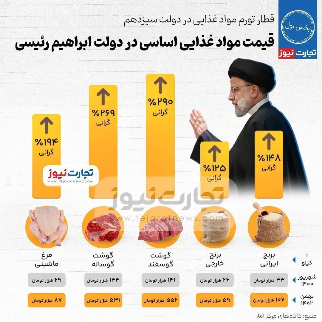 تغییرات قیمت مواد غذایی اساسی در دولت ابراهیم رئیسی