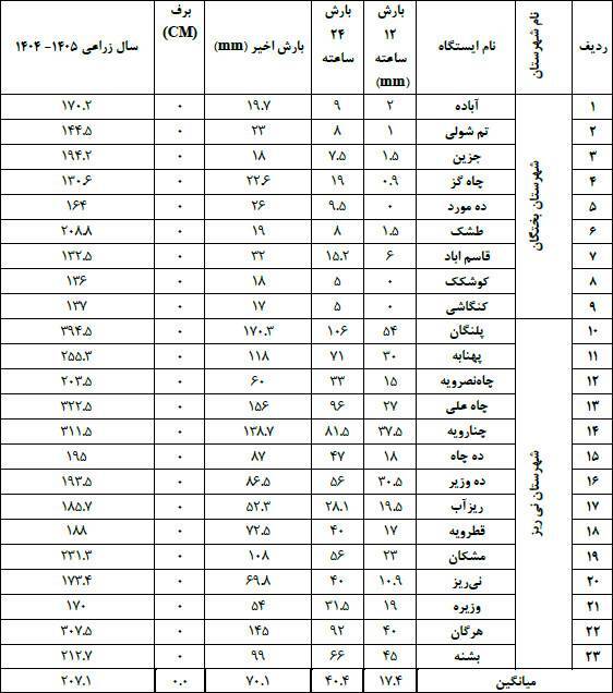 آمار بارندگی در شهرستانهای نیریز و بختگان + فیلم طغیان رودخانهها آمار بارندگی در شهرستانهای نیریز و بختگان + فیلم طغیان رودخانهها