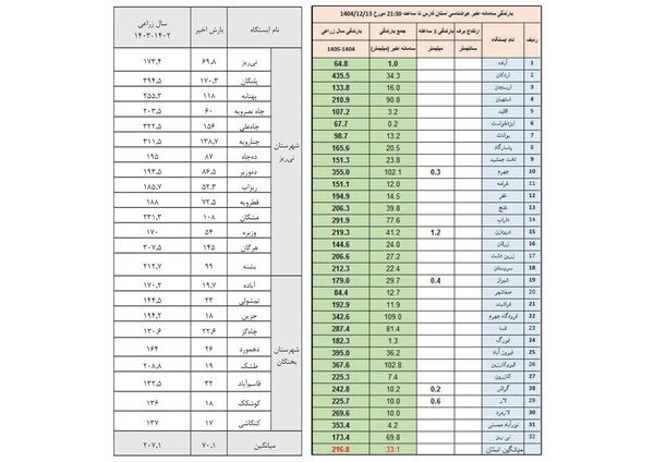 بارش‌ رحمت الهی