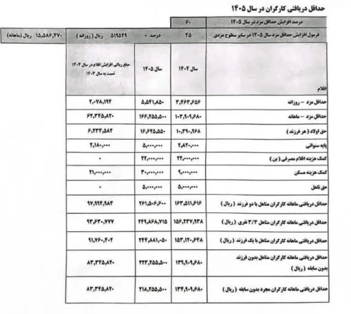 حداقل دریافتی کارگران در سال ۱۴۰۵ بالای ۲۱ میلیون تومان