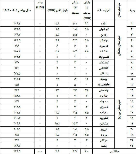 آمار بارندگی در شهرستان‌های نی‌ریز و بختگان