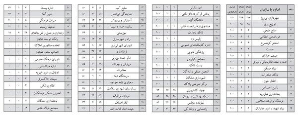پاسخگویی ۲۸ اداره ۱۰۰ - ۱۱ اداره صفر