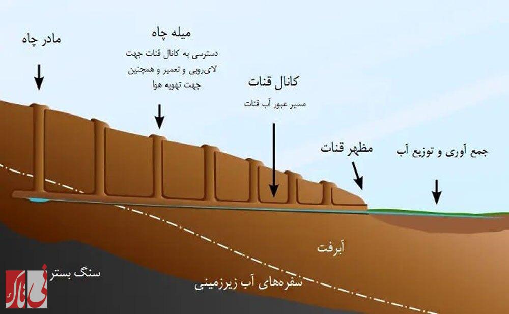 از مدیریت هوشمند آب در   ایران باستان تا ورشکستگی آب در    ایران امروز