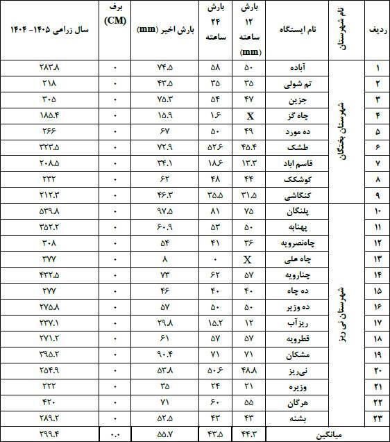 آمار بارندگی در شهرستان‌های نی‌ریز و بختگان + فیلم خروش آبشار تارم