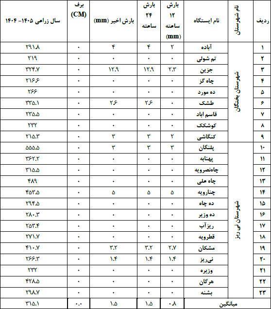 آمار بارندگی در شهرستان‌های نی‌ریز و بختگان
