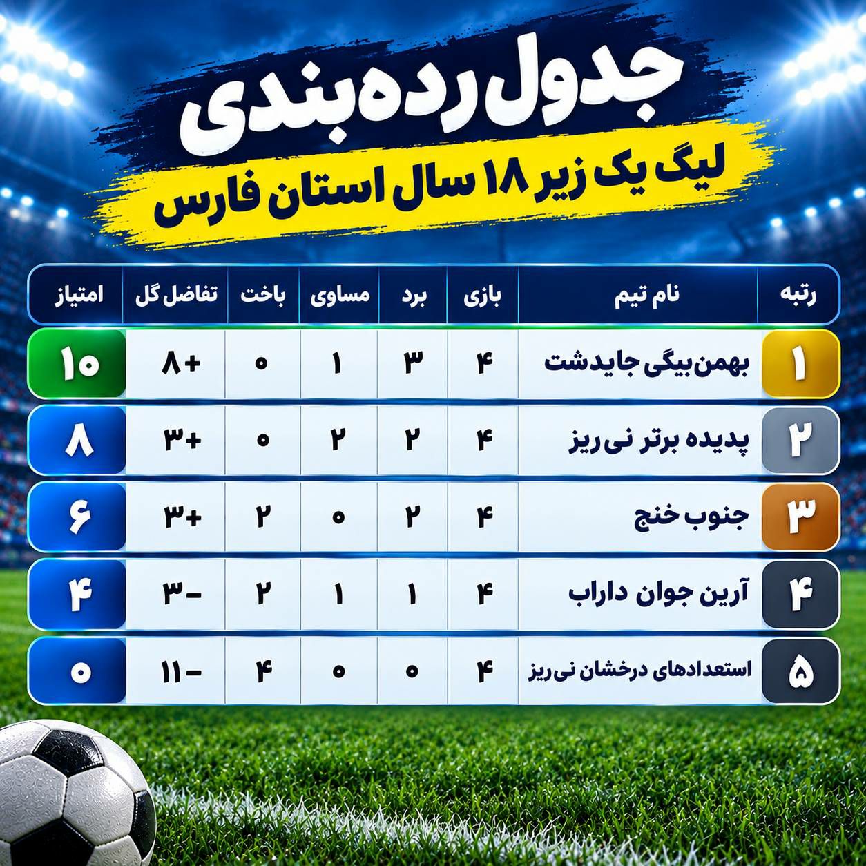 صعود پدیده برتر نیریز به جمع چهار تیم برتر لیگ یک زیر ۱۸ سال صعود پدیده برتر نیریز به جمع چهار تیم برتر لیگ یک زیر ۱۸ سال