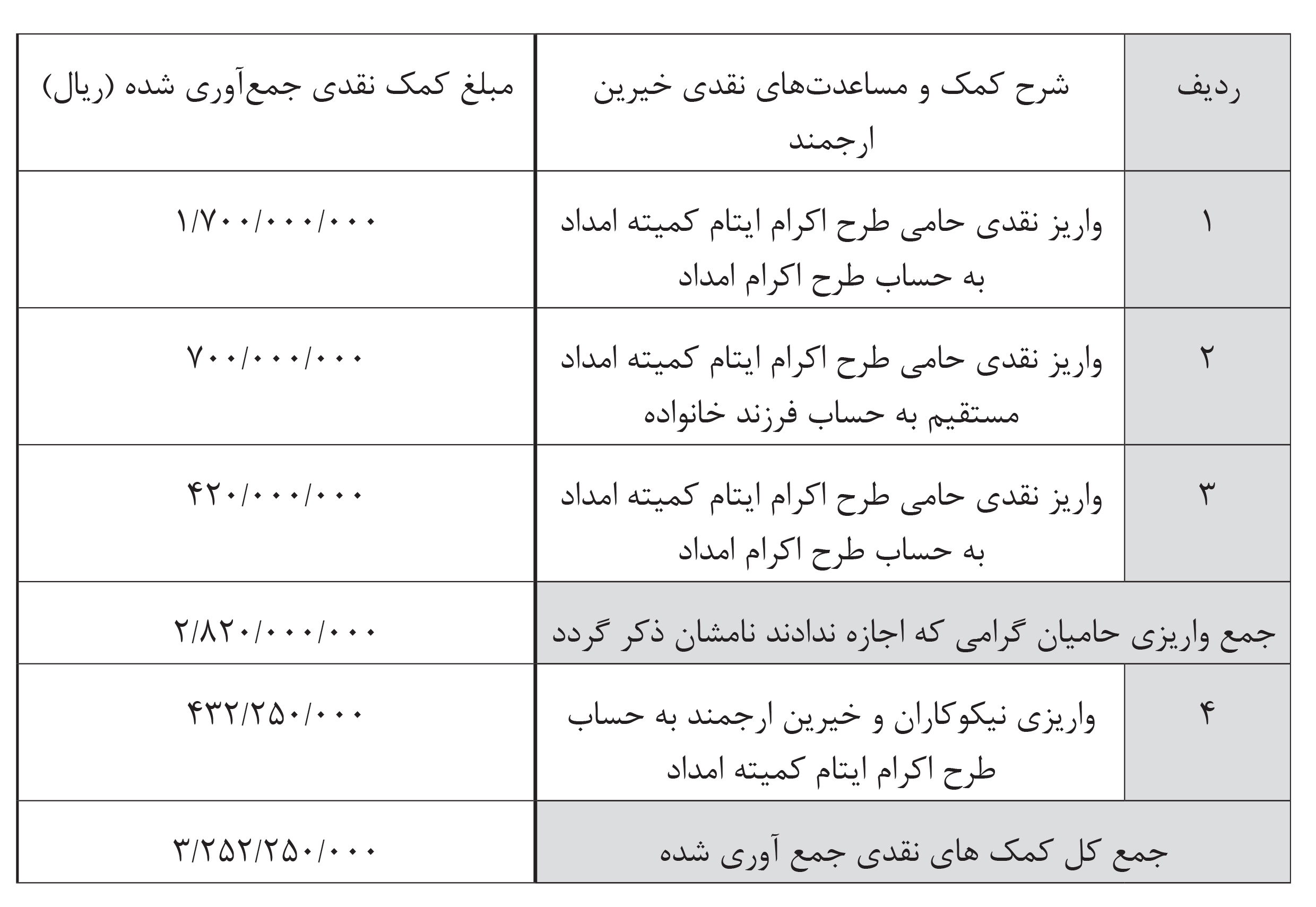کمک ۳۰۰ میلیونی خیرین به مادر و دو فرزند نیازمند نی‌ریزی