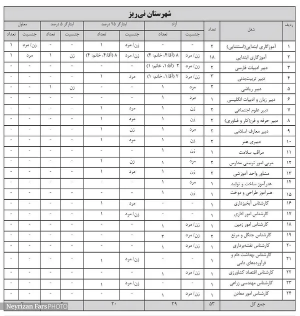 شهرستان نی&zwnj;ریز