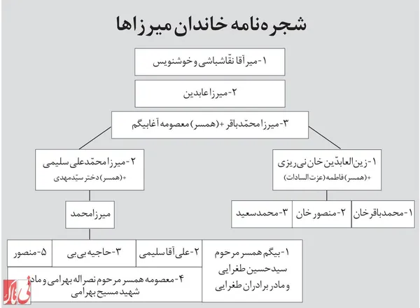 شجره&zwnj;نامه خاندان میرزاها
